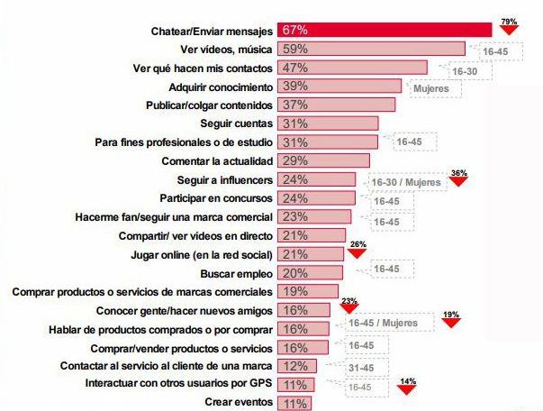 Actividades realizadas en redes sociales