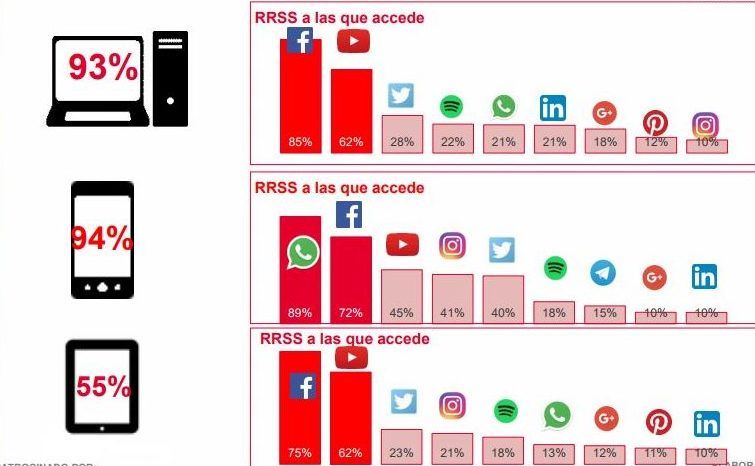 Dispositos de conexión a redes sociales