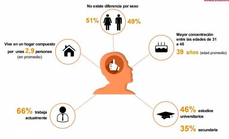 Perfil del usuario de redes sociales