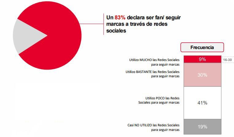 Seguimiento de marcas en redes sociales