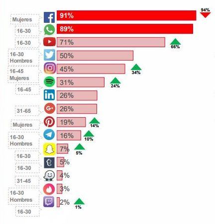 Uso redes sociales en España 2017