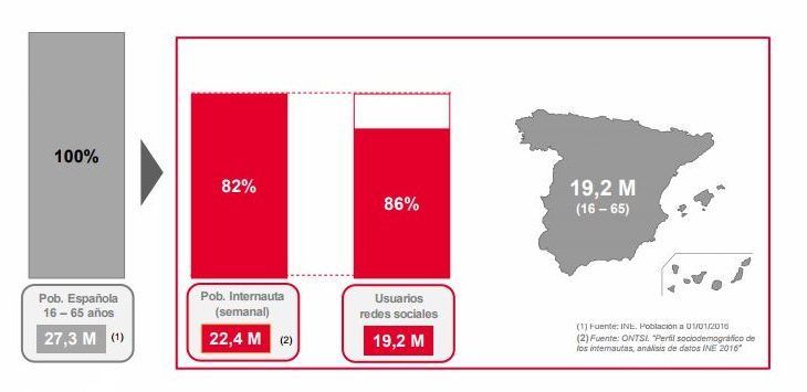 Usuarios de redes sociales en España