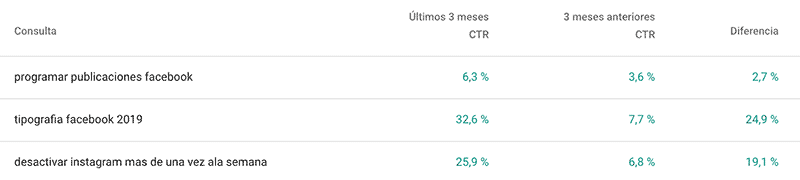 Consultar CTR Search Console